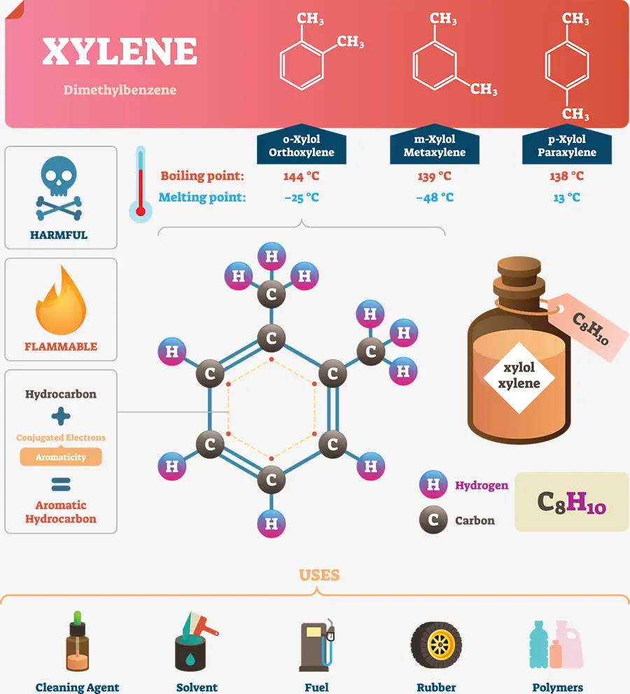 Xylene สารประกอบอินทรีย์เคมีที่เป็นตัวทำละลายในอุตสาหกรรมต่างๆ
