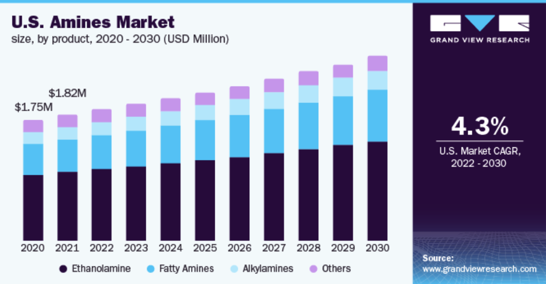 Amine ในอุตสาหกรรมต่างๆ